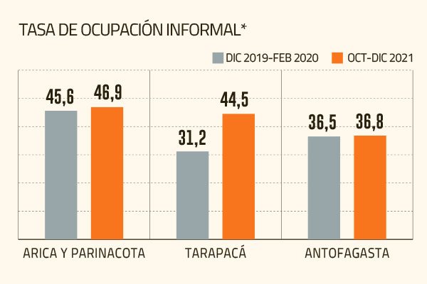 Salta el trabajo informal de los inmigrantes en el norte y supera los niveles prepandemia