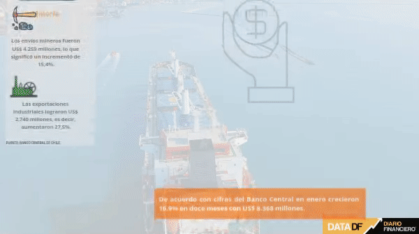 <p>DATA DF | En buen pie parten el año las exportaciones, con un crecimiento de 16,9% en enero</p>