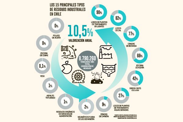 <p>Estudio de Sofofa revela que sólo una décima parte de los residuos industriales se recicla y valoriza</p>