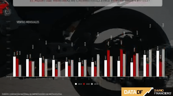 <p>DATA DF | Tras boom que duplicó ventas globales de motos en 2021, Indian Motorcycle prevé crecimiento de 40% este año</p>