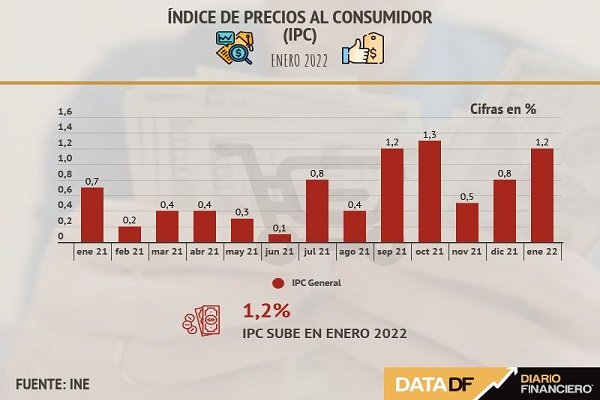 <p>DATA DF | IPC se dispara en enero sobre las expectativas e inflación anualizada toca máximo en 14 años</p>