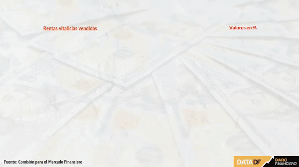 Ventas de rentas vitalicias suben más de 130% en enero por mayores tasas de interés