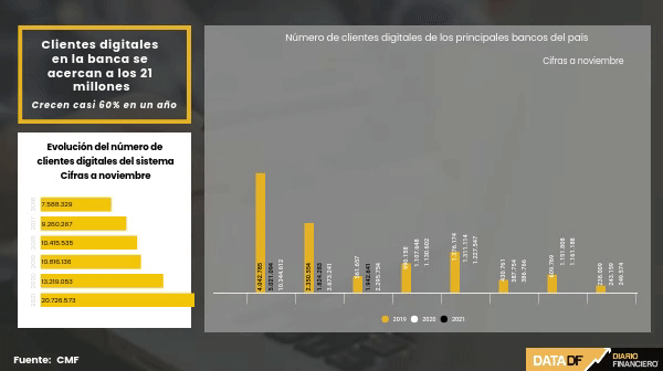 <p>DATA DF | Clientes digitales de la banca llegan a 20,7 millones: BancoEstado, Santander y Falabella lideran alza</p>