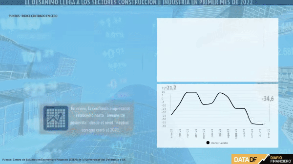 <p>DATA DF | Confianza empresarial inicia el año con el pie izquierdo: construcción y la industria los más pesimistas</p>