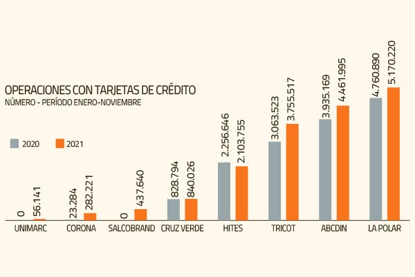 <p>Las renovadas apuestas de Salcobrand, Corona, ABCDin y SMU en el negocio financiero</p>