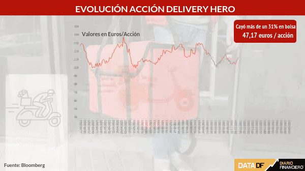 <p>DATA DF | Matriz de PedidosYa tiene su peor caída en bolsa de su historia y pierde más de US$ 4.600 millones de capitalización</p>