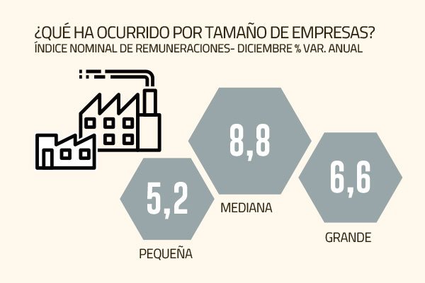 Fuerte alza de la inflación abre nuevo frente de preocupación para las empresas