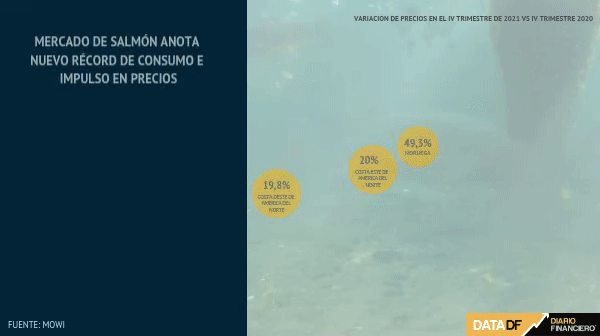 <p>DATA DF | Salmonera Mowi cerró 2021 con récord de operación y prevé recuperación de precios este año</p>