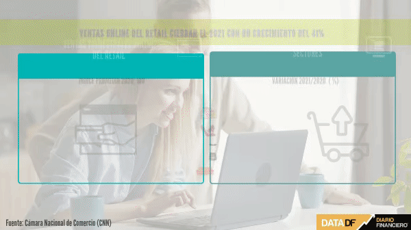 <p>DATA DF | Ventas online del retail cierran el 2021 con un crecimiento del 41%</p>