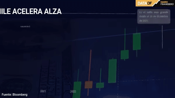 <p>DATA DF | Dólar en Chile acelera alza y sube $ 15 por tensión tras invasión rusa a Ucrania</p>
