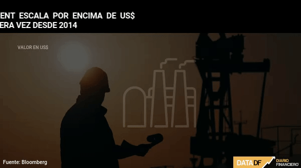 <p>DATA DF | Petróleo Brent escala por encima de US$ 105 por primera vez desde 2014 y enciende alertas por inflación</p>