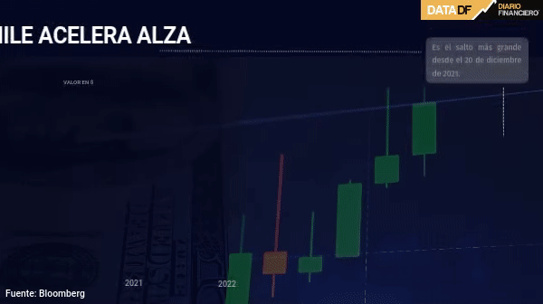 Dólar en Chile cerró con alza de casi $30 tras invasión a Ucrania, en mayor avance desde crisis financiera global