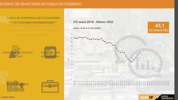 <p>DATA DF | Confianza de los consumidores chilenos se mantiene estable en febrero</p>