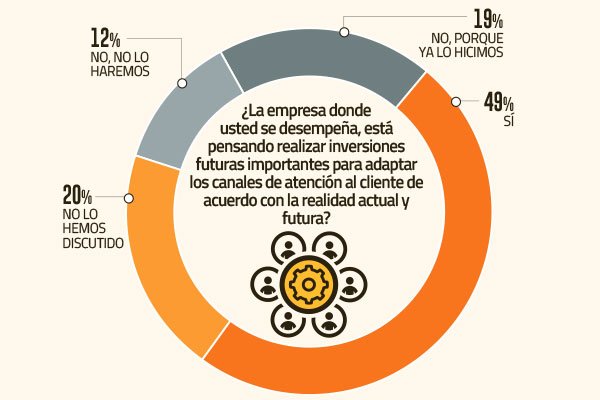 Un 49% de las empresas invertirá en canales remotos para la atención a clientes