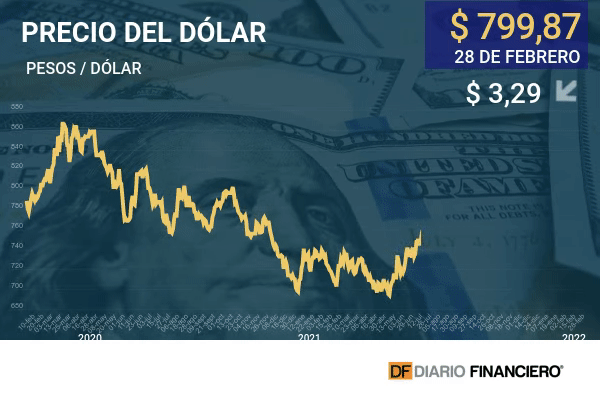 Dólar retrocedió y cerró por debajo de $800 en sesión pendiente de Kiev