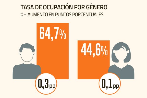 Pierde fuerza la creación de empleos, pero ya se ha recuperado 89% de lo perdido en pandemia