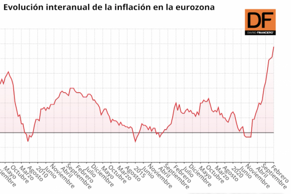 <p>Ahora en DF | La inflación de la eurozona se dispara a un récord del 5,8% en febrero</p>