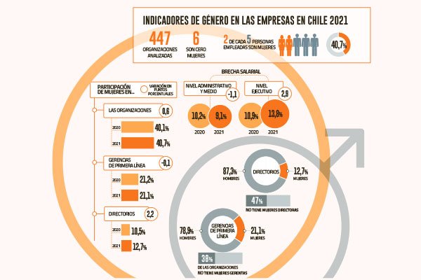 Mujeres suben a 12,7% su participación en directorios en Chile y se mantienen en 21% en gerencias de primera línea