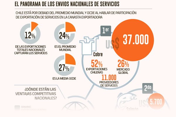 Chile apuntará a duplicar envíos de servicios hacia 2025 con miras a alcanzar los US$ 8.000 millones
