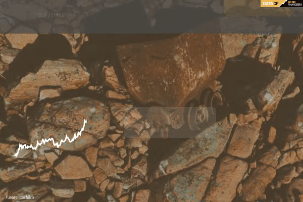 Futuros del cobre tocan nuevo máximo histórico y en Londres metal cerró cerca de récord