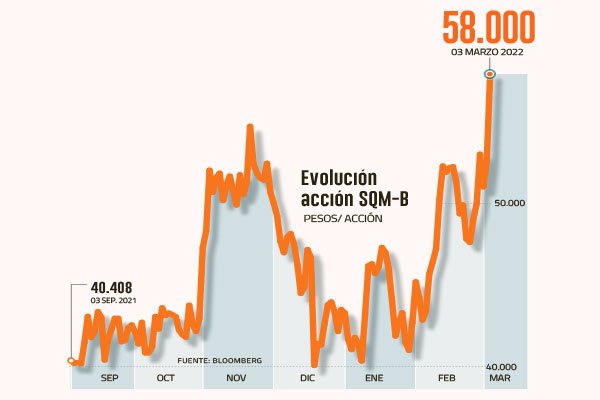 Acción de SQM salta más de 10% tras entrega de resultados