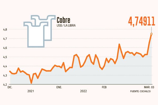 Cobre toca nuevo máximo histórico por impacto de la invasión a Ucrania en los suministros
