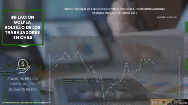 <p>DATA DF | La inflación golpea los bolsillos al partir el año: salarios reales cayeron 0,2% durante enero</p>