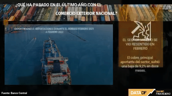 <p>DATA DF | Exportaciones chilenas se desaceleran en febrero: minería reporta primera caída interanual en casi dos años</p>