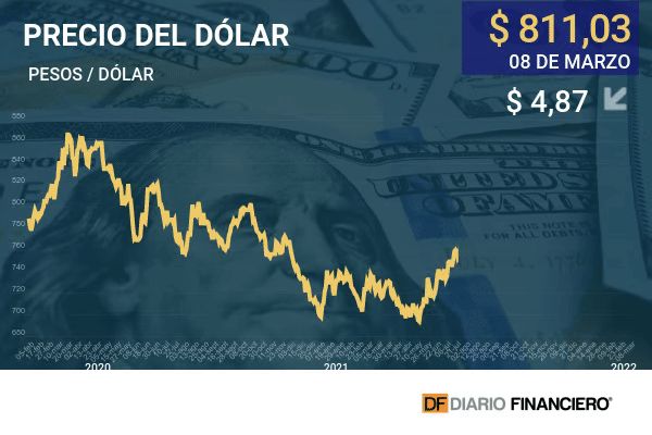 Dólar cerró a la baja en Chile: IPC alivia al mercado y cobre cae fuerte desde máximo histórico