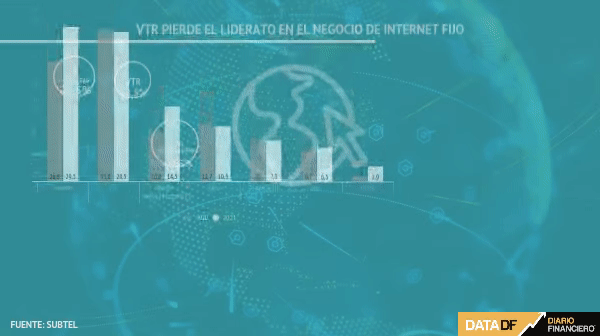 <p>DATA DF | Se reordena el negocio del internet en el hogar: tras cinco años VTR pierde el primer lugar</p>