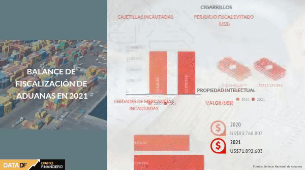 Aduanas incautó casi 13 millones de cajetillas y aumentó la fiscalización del dinero ingresado al país el año pasado