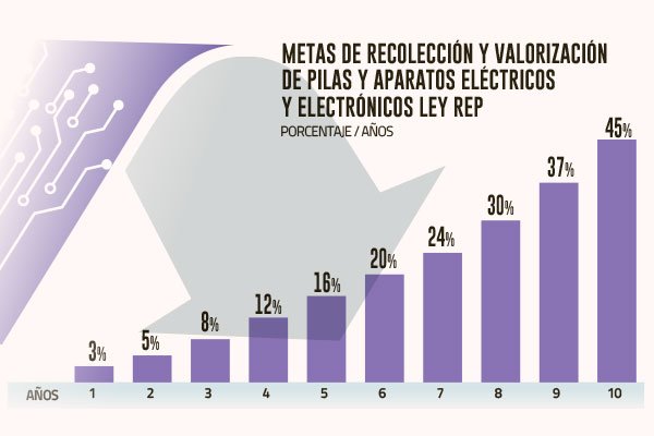 Ley REP: publican anteproyecto de metas para pilas y aparatos eléctricos y electrónicos