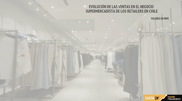 Supermercados aceleraron sus ventas en la última parte de 2021 y el negocio online sigue tomando fuerza