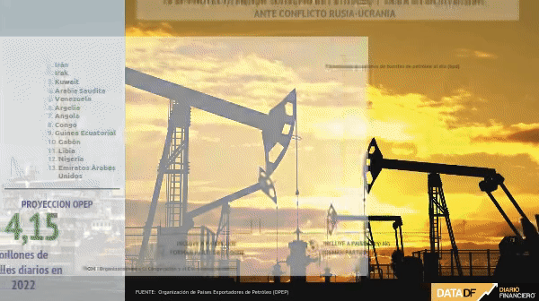 OPEP por conflicto Rusia-Ucrania: proyecta menor consumo de petróleo y caída en la inversión