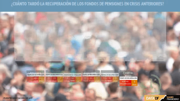 <p>DATA DF | Crisis mundiales: hasta cinco años pueden demorar en recuperarse los fondos de pensiones</p>