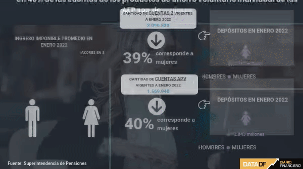 Brecha de género de ahorro voluntario en las AFP: solo un 40% está en manos de las mujeres