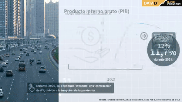 Se confirma la recuperación tras el inicio de la pandemia: PIB de Chile anotó un crecimiento récord en 2021