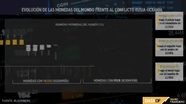 Monedas emergentes al “top 10” del mundo: los factores que las empujan