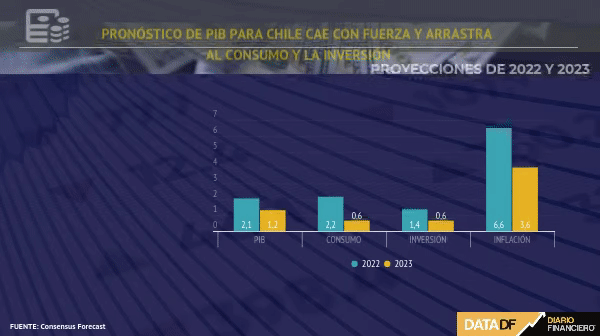 Pronóstico de PIB para Chile cae con fuerza y arrastra al consumo y la inversión