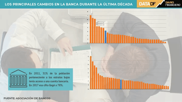 <p>DATA DF| Banca da cuenta de los avances en los últimos 10 años: aumento del número cuentas e incremento del ahorro</p>