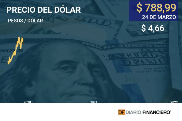 Dólar cierra en su menor nivel en seis meses ante alza en el precio del cobre