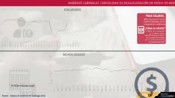 <p>DATA DF | Ingresos laborales consolidan su desaceleración en medio de nuevo rebrote de la inflación</p>