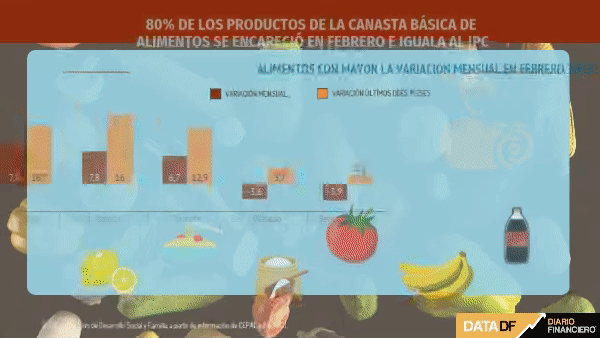 <p>DATA DF| El 80% de los productos de la canasta básica de alimentos se encareció en febrero e iguala el aumento del IPC total</p>