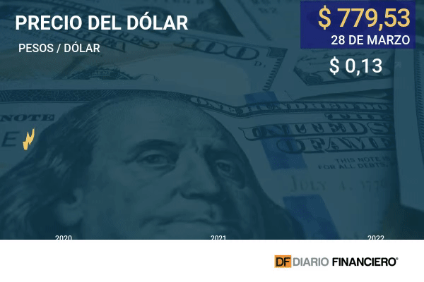 Dólar cierra casi sin variación, atento a proyectos de retiros de AFP y conflicto en Ucrania