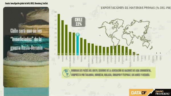 BofA: Chile sería de los países más beneficiados con alza en materias primas tras invasión a Ucrania