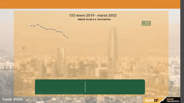 <p>DATA DF| Ipsos: confianza de consumidores chilenos cae a mínimo de ocho meses en marzo</p>