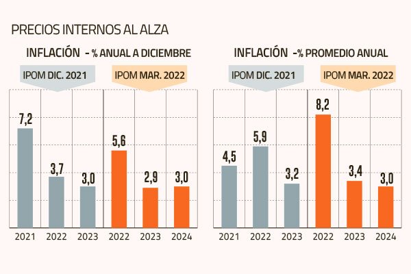 Sólo de alzas de precios sabrá Chile: la inflación promedio del año superará el 8%
