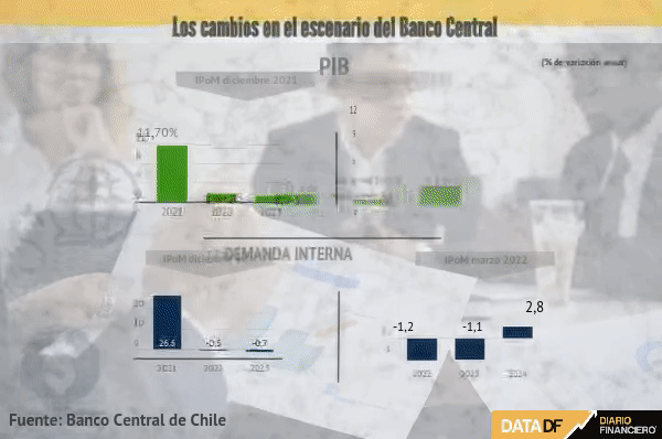 <p>IPoM de marzo: Central reduce proyecciones de crecimiento para el año y le abre la puerta a riesgo de recesión en 2023</p>