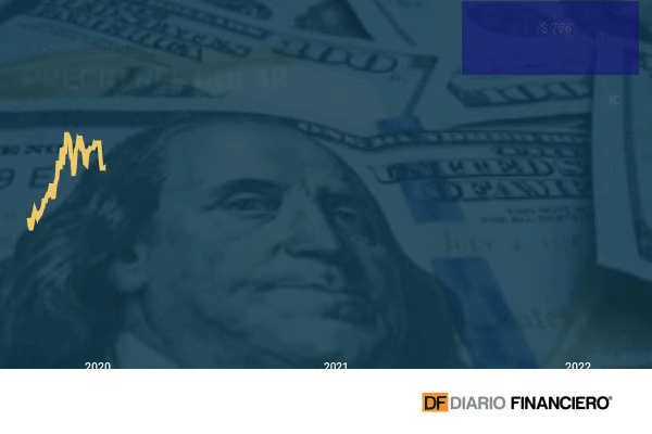 Dólar vuelve a ceder terreno en Chile pese a impulso inicial y cierra bajo $790