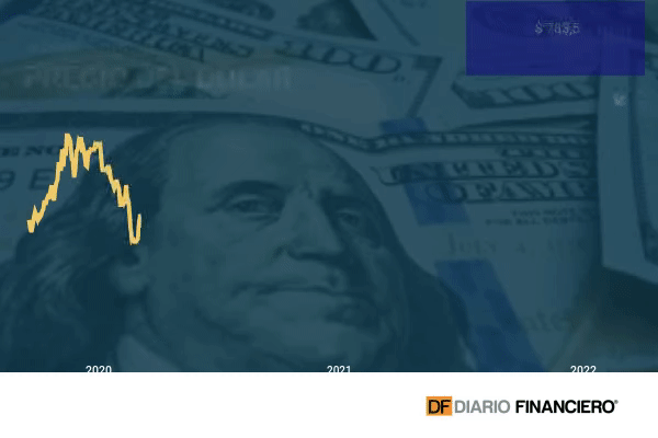 Dólar en Chile cierra cerca de los $ 780 tras Imacec de febrero menor a lo esperado